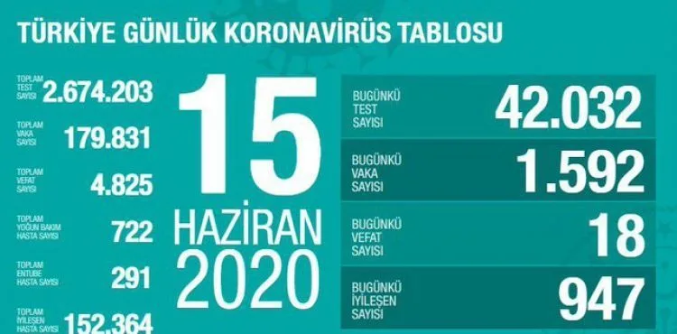 Sağlık Bakanı Fahrettin Koca koronavirüste son durumu açıkladı