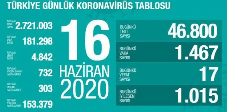 Sağlık Bakanı Fahrettin Koca koronavirüste son durumu açıkladı