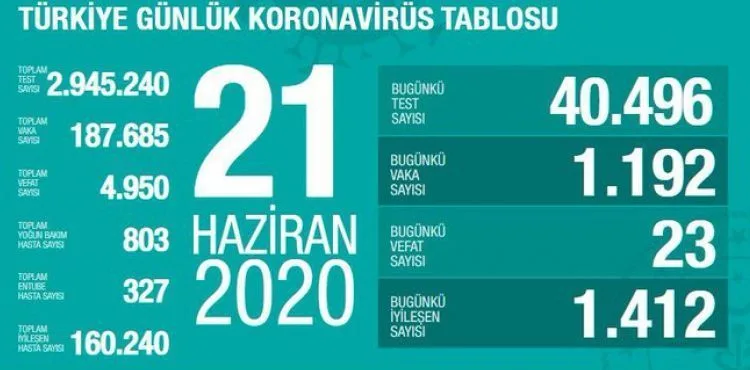 Sağlık Bakanı Fahrettin Koca koronavirüste son durumu açıkladı