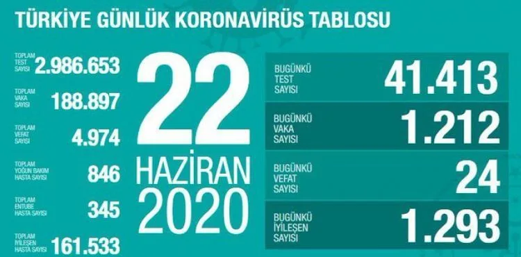 Sağlık Bakanı Fahrettin Koca koronavirüste son durumu açıkladı