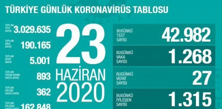 Sağlık Bakanı Fahrettin Koca koronavirüste son durumu açıkladı