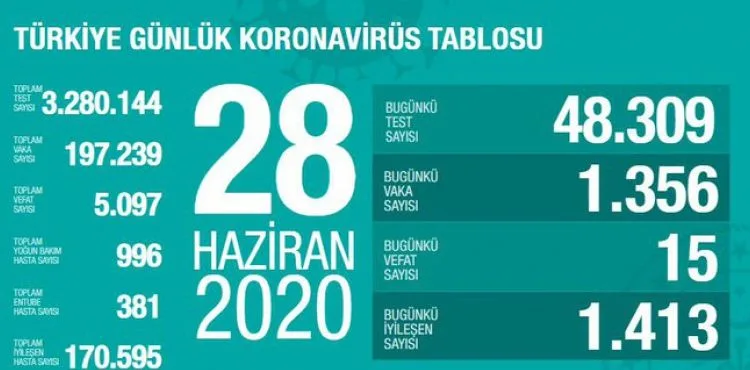 Bakan Koca koronavirüste son durumu açıkladı ve uyardı: Yaz, rehavete neden olmamalı