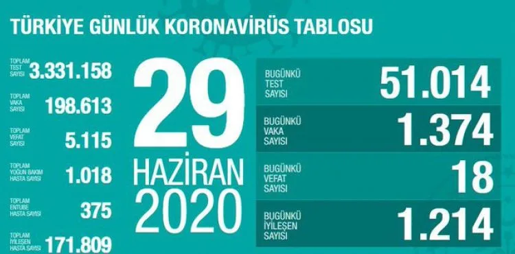 Sağlık Bakanı Fahrettin Koca koronavirüste son durumu açıkladı