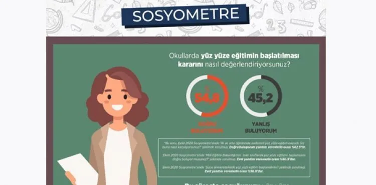 Velilerin yüzde 54,8’i yüz yüze eğitime 'evet' diyor