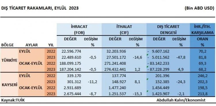 Kayseri’nin eylül ayında ihracatı azaldı