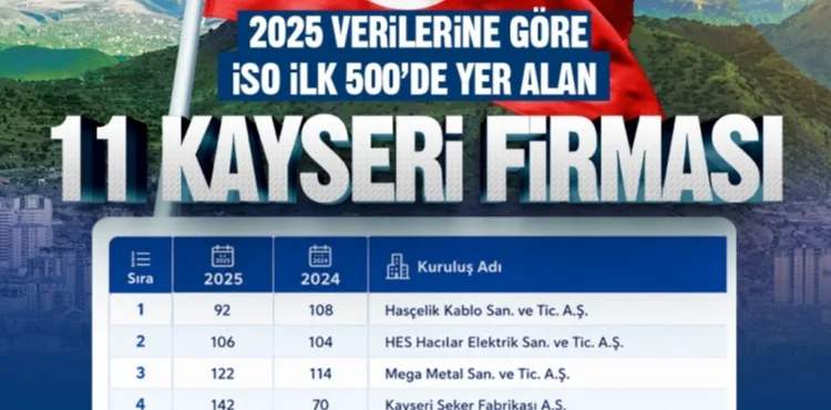 BAŞKAN BÜYÜKKILIÇ’TAN İSO İLK 500’E GİREN 11 KAYSERİ FİRMASINA TEBRİK