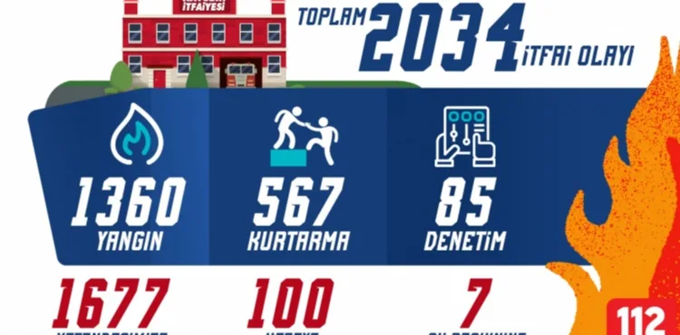 BÜYÜKŞEHİR İTFAİYE EKİPLERİ, TEMMUZ AYINDA 2 BİN 34 İTFAİ OLAYA MÜDAHALE ETTİ